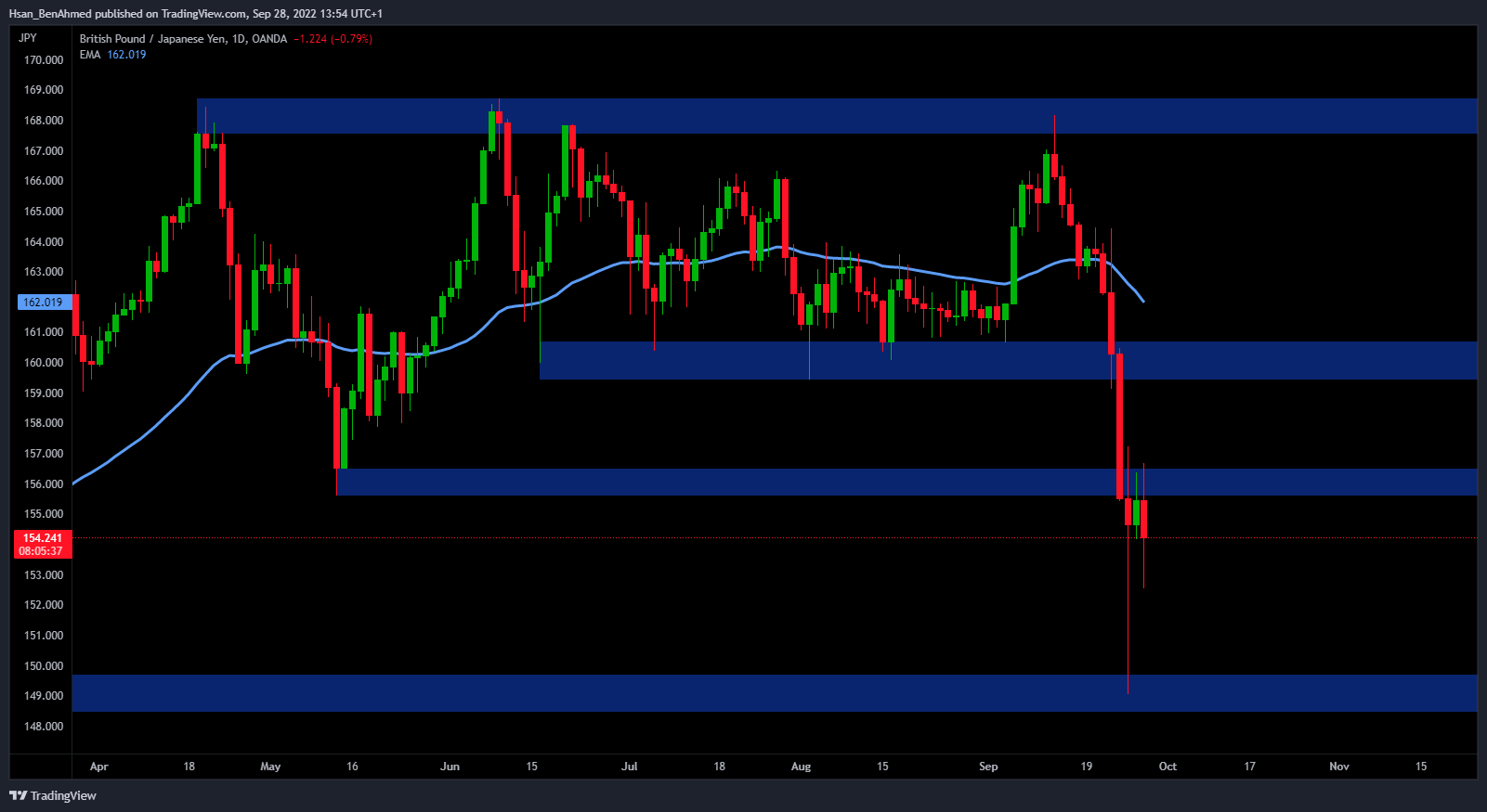 OANDA:GBPJPY Chart Image by Hsan_BenAhmed