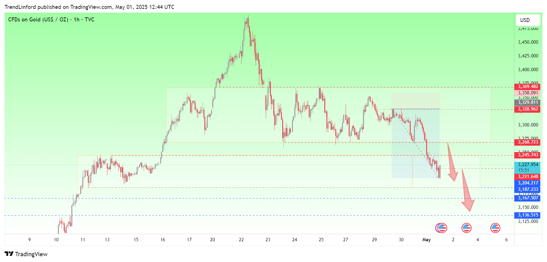 TVC:GOLD Chart Image by TrendLinford