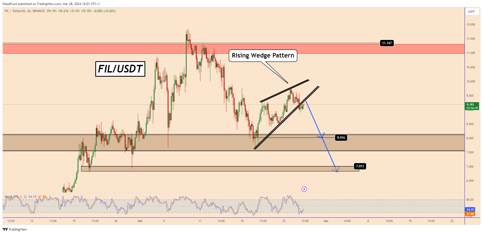 BINANCE:FILUSDT Chart Image by KlejdiCuni