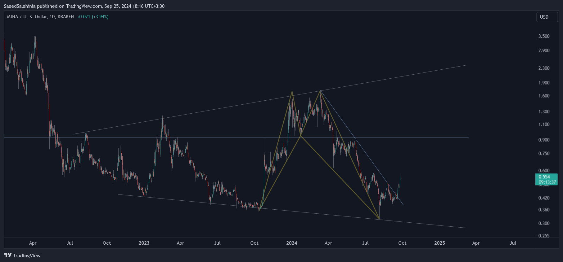 KRAKEN:MINAUSD Chart Image by SaeedSalehinia