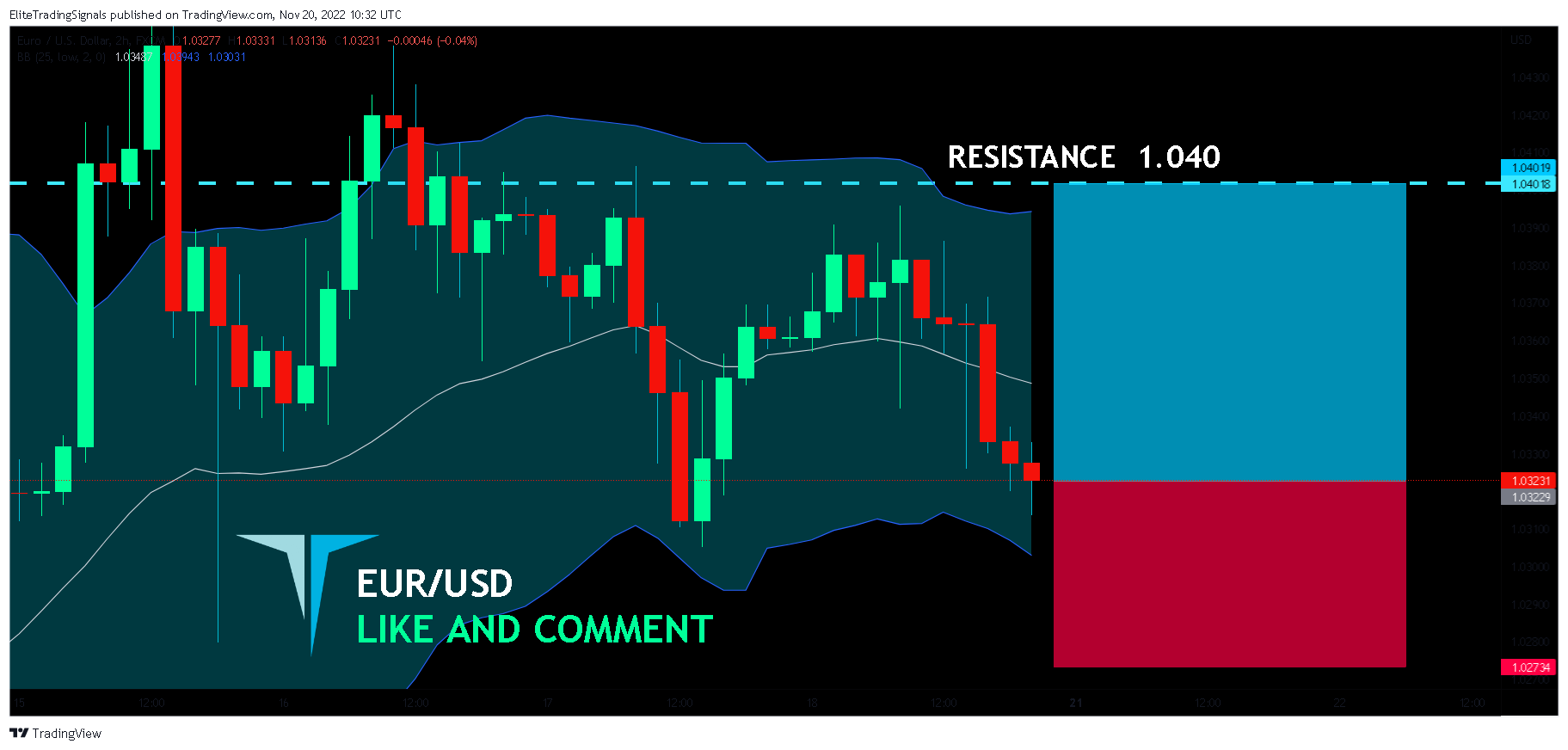FX:EURUSD Chart Image by EliteTradingSignals