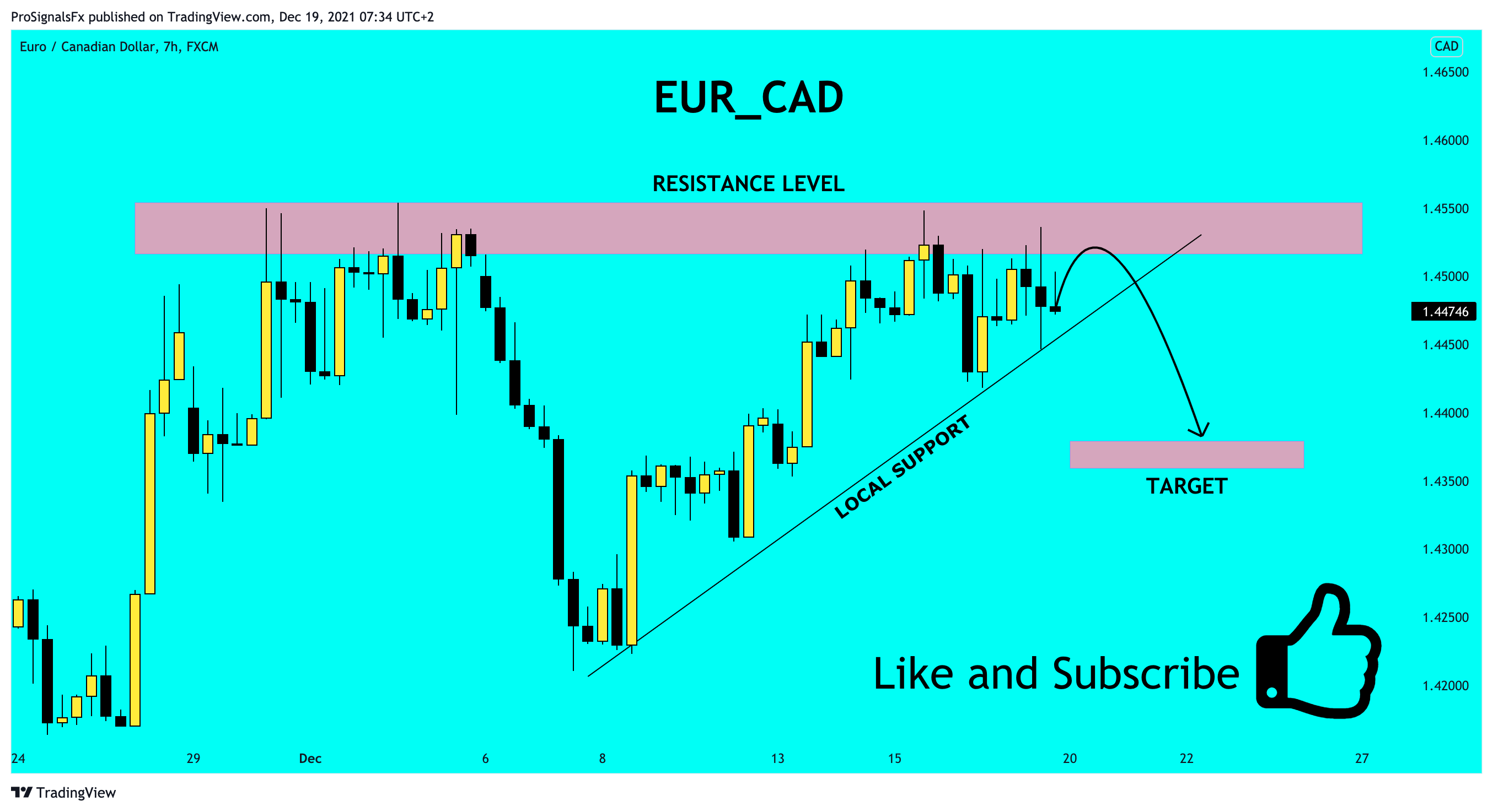 FX:EURCAD Chart Image by ProSignalsFx