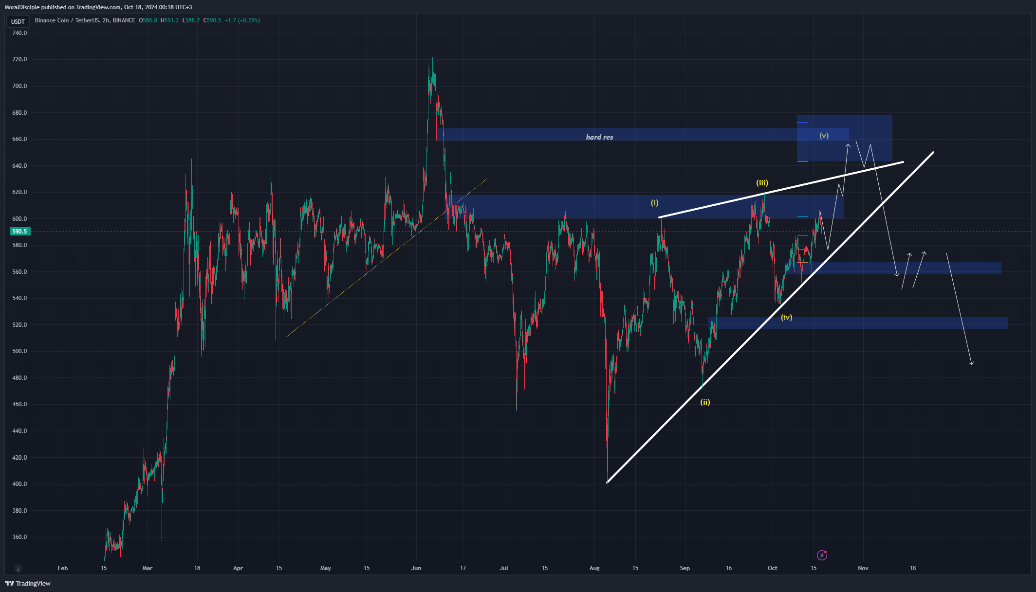 BINANCE:BNBUSDT Chart Image by MoralDisciple