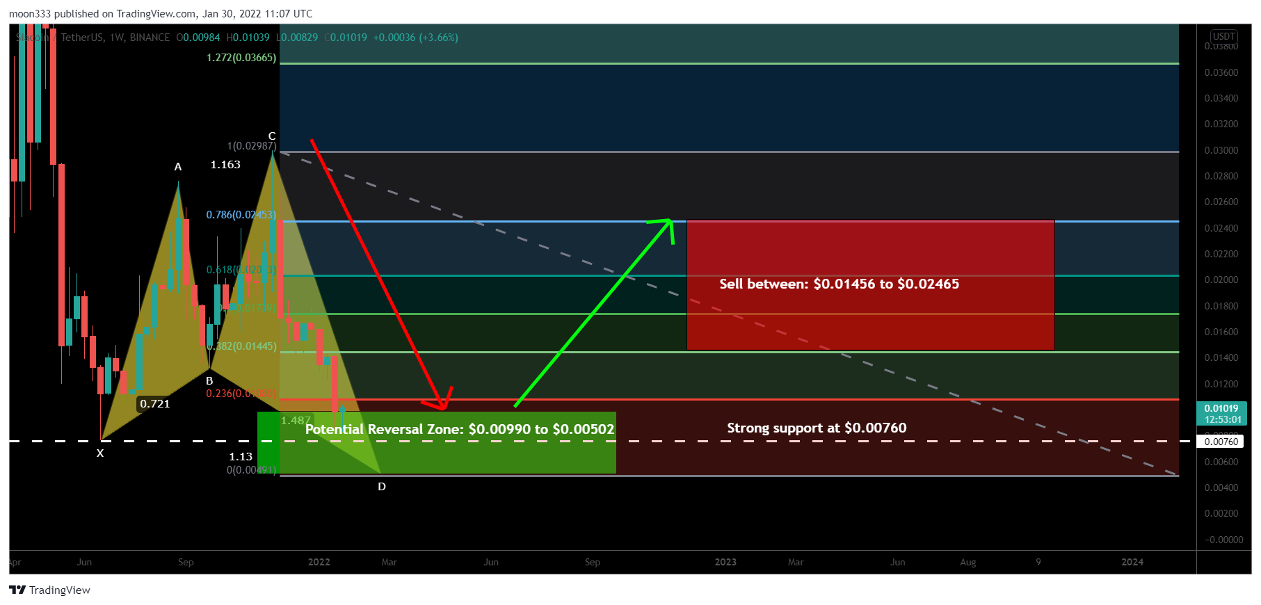 BINANCE:SCUSDT Chart Image by moon333
