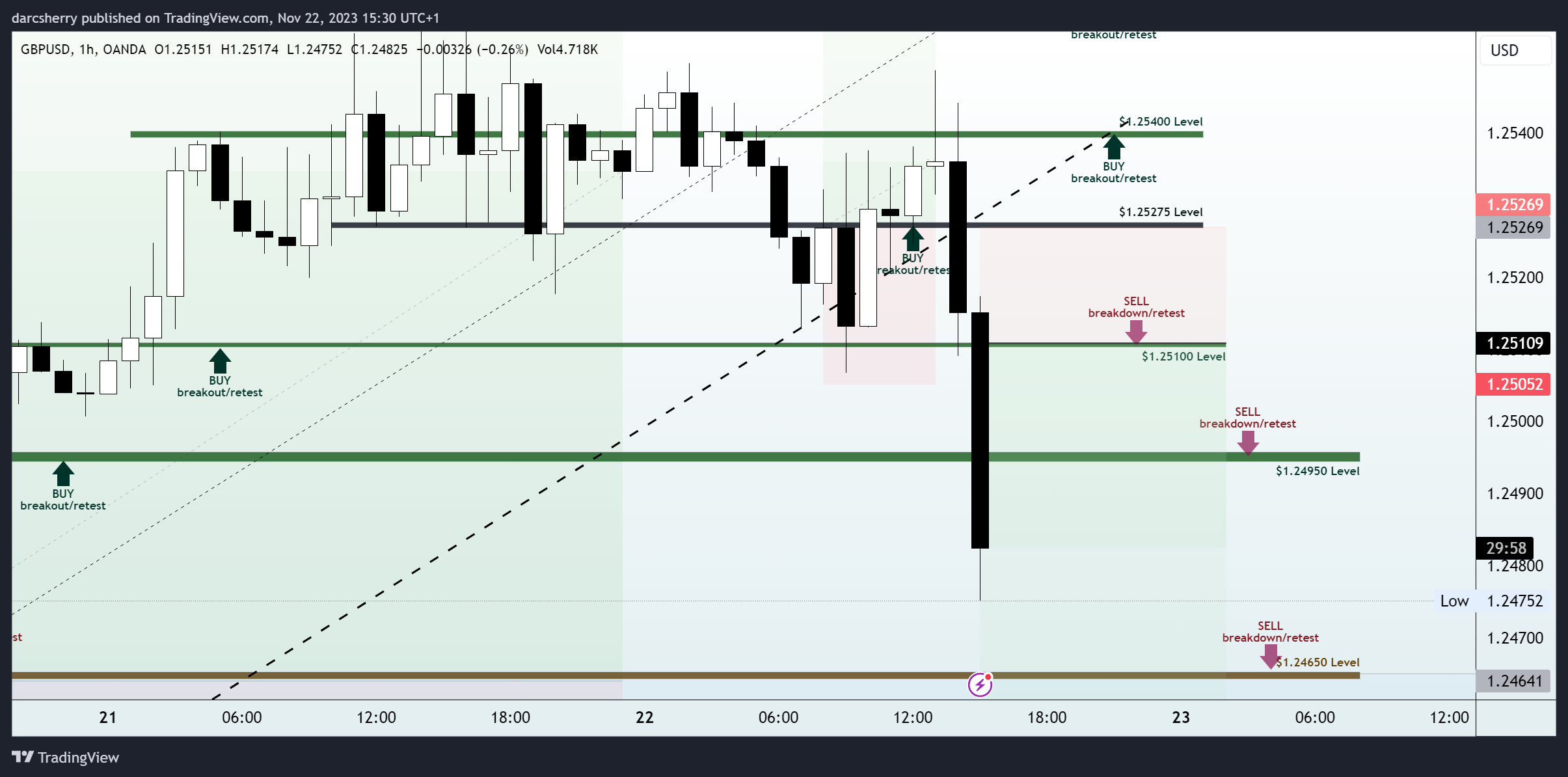 OANDA:GBPUSD Chart Image by darcsherry