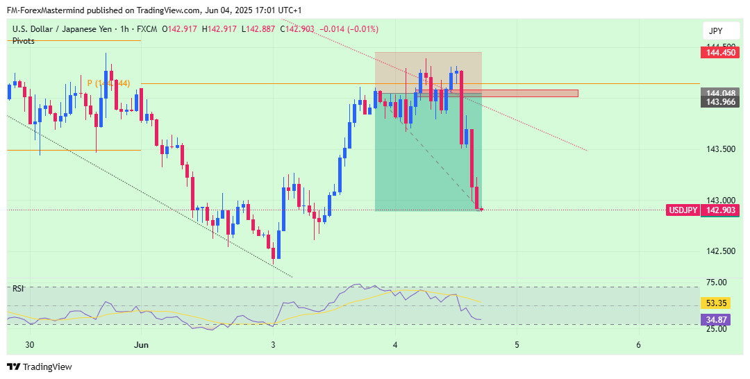 FX:USDJPY Chart Image by FM-ForexMastermind