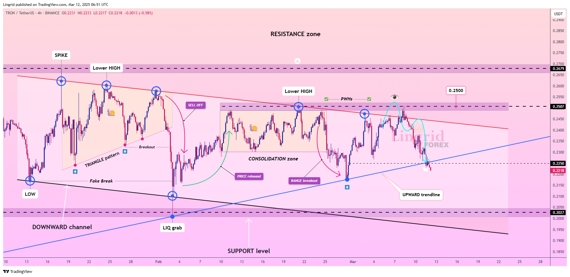 BINANCE:TRXUSDT Chart Image by Lingrid