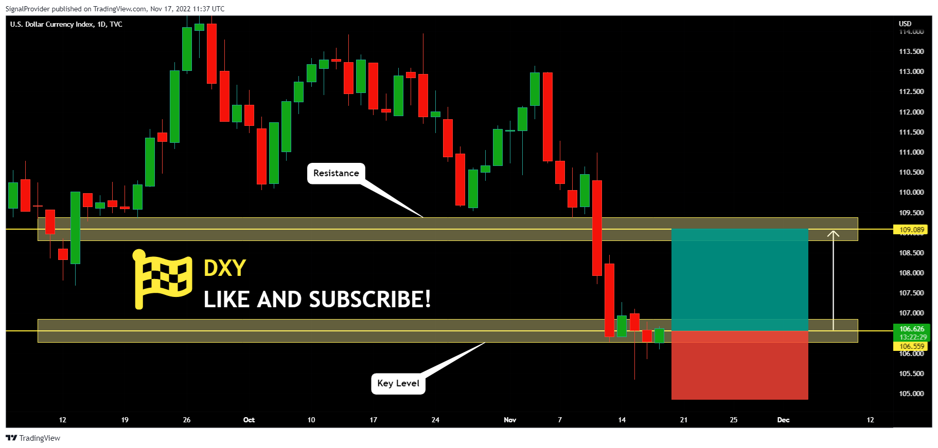 TVC:DXY Chart Image by SignalProvider