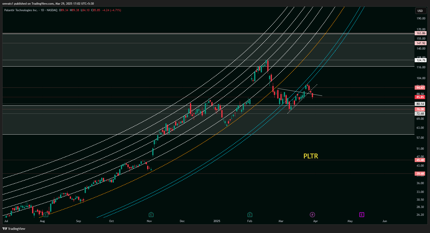 BATS:PLTR Chart Image by omvats1