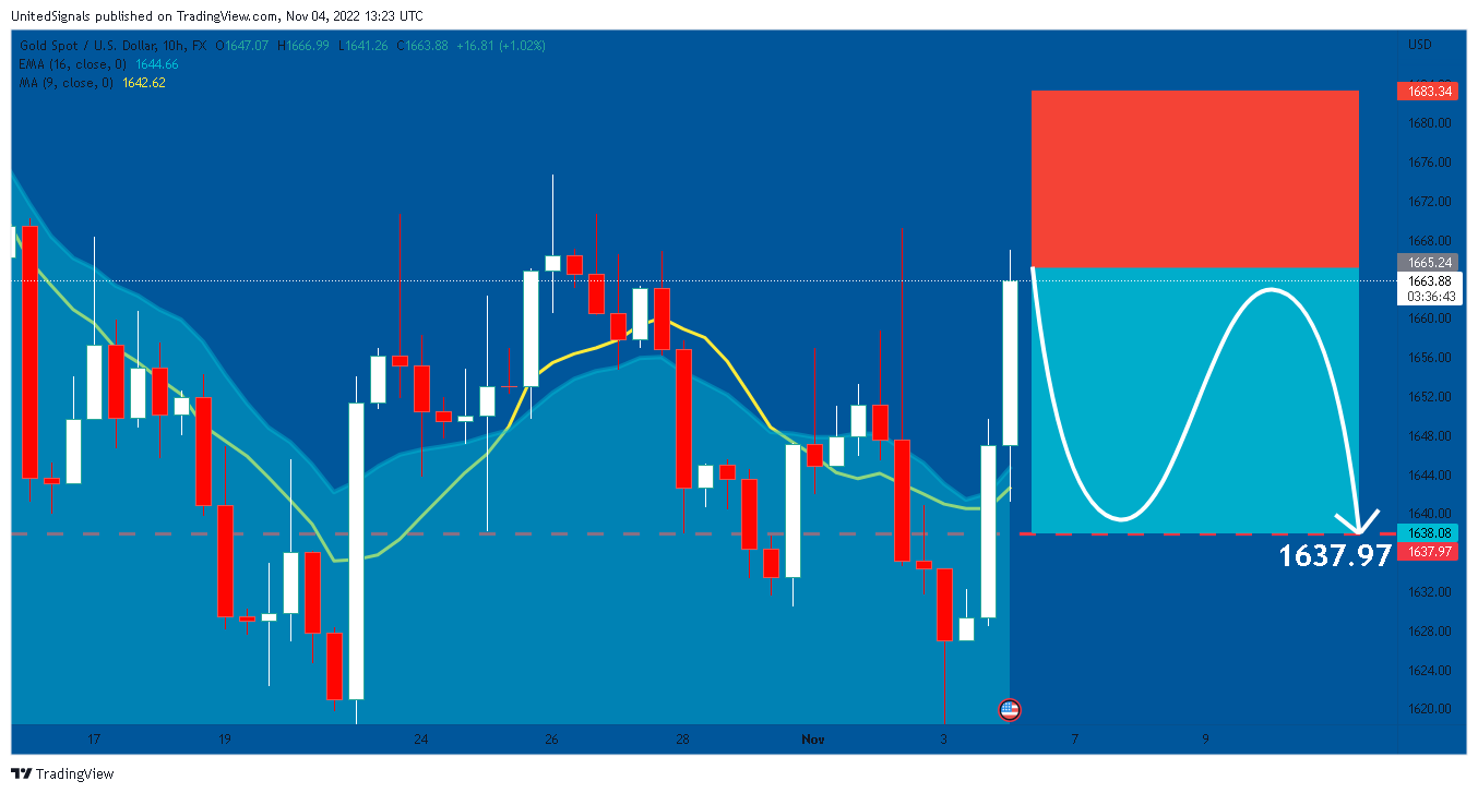 FX:XAUUSD Chart Image by UnitedSignals