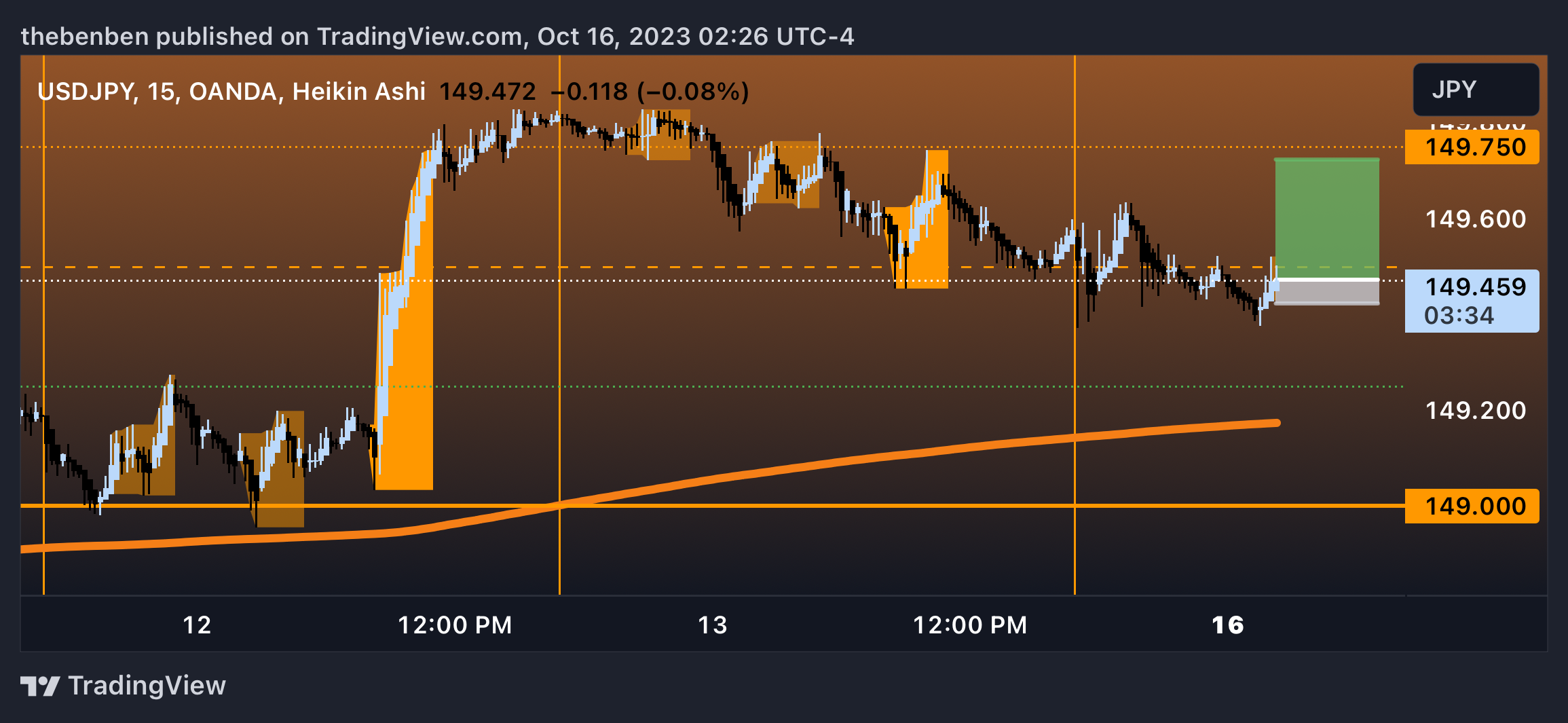 OANDA:USDJPY Chart Image by Harbmayg