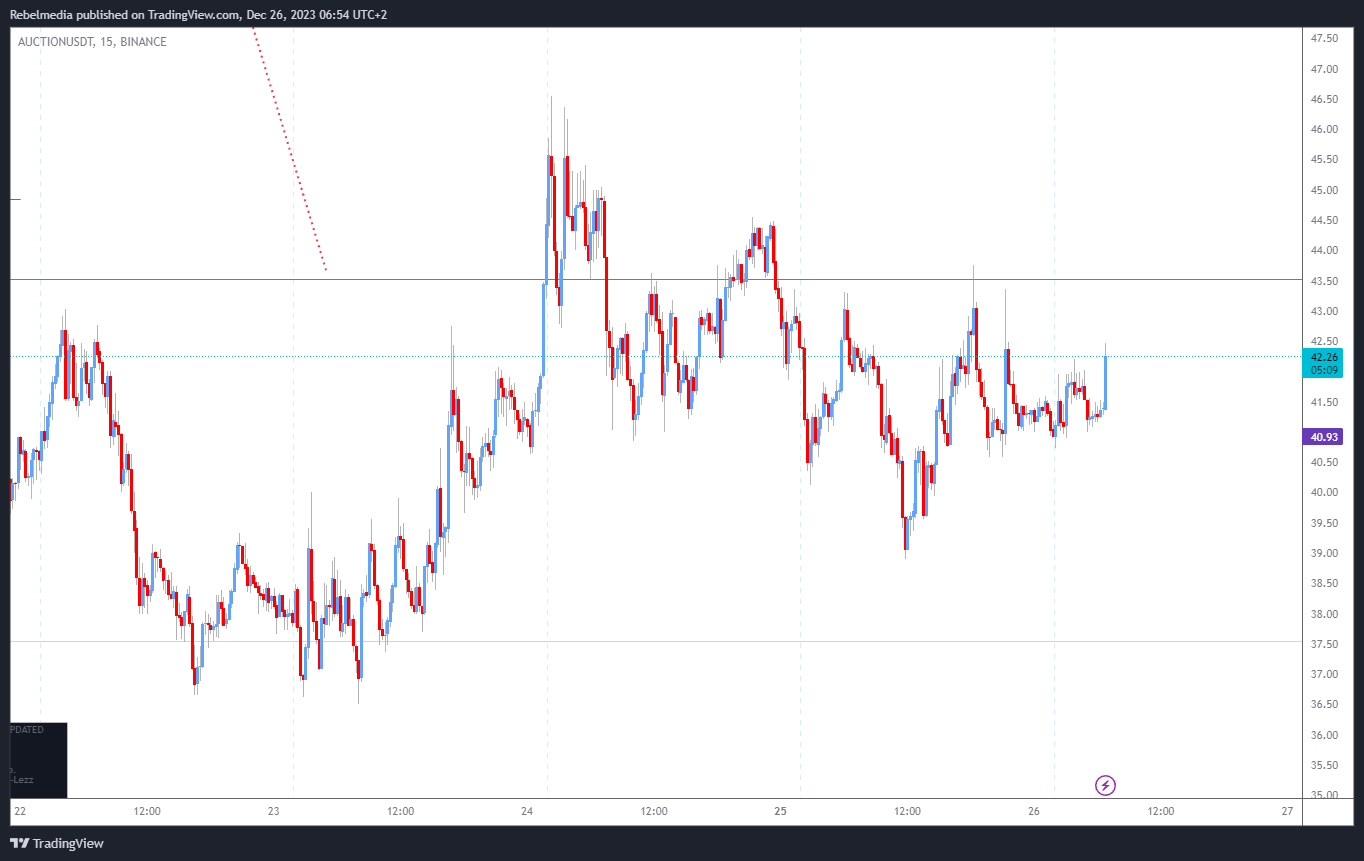 BINANCE:AUCTIONUSDT Chart Image by Rebelmedia