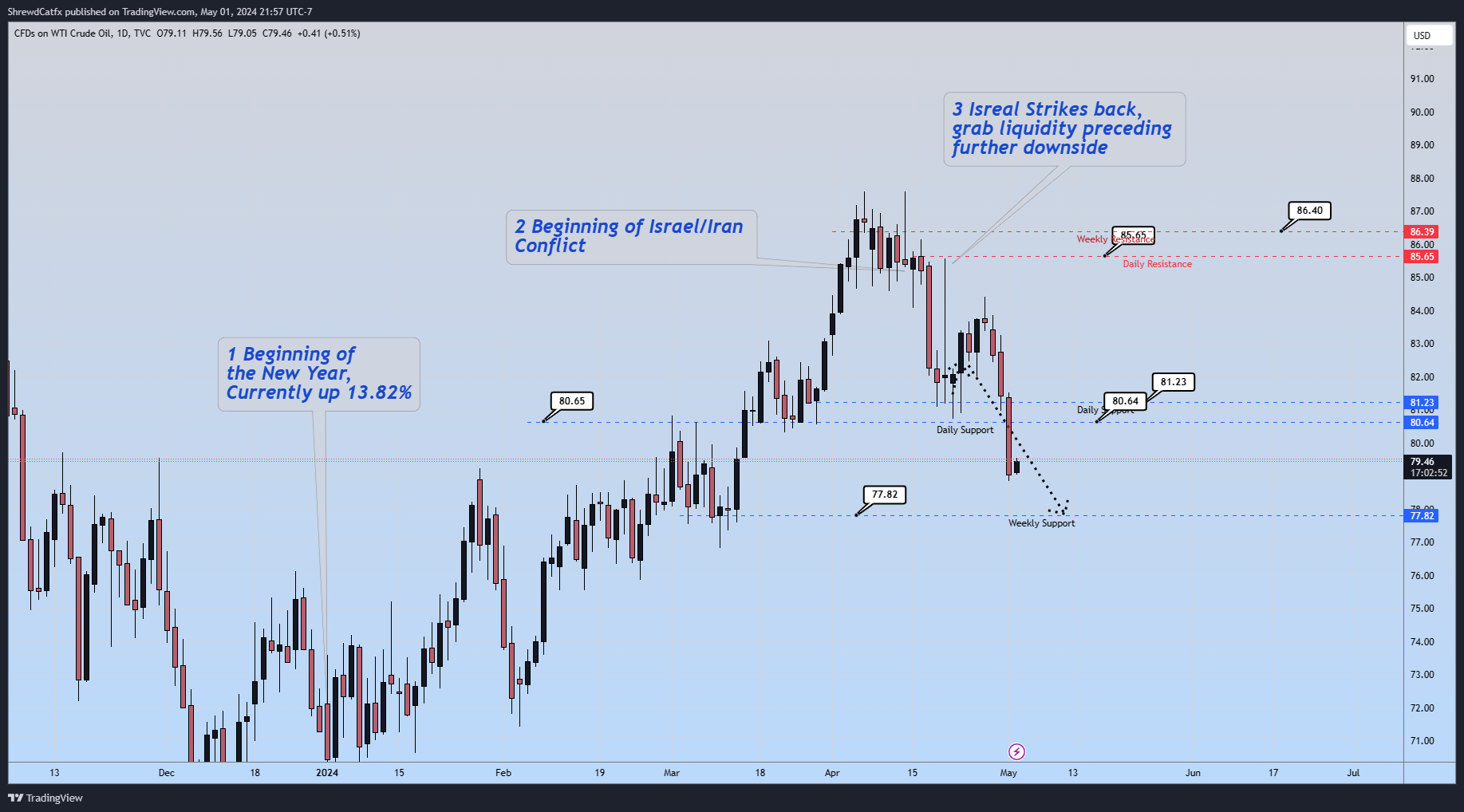 TVC:USOIL Chart Image by ShrewdCatfx