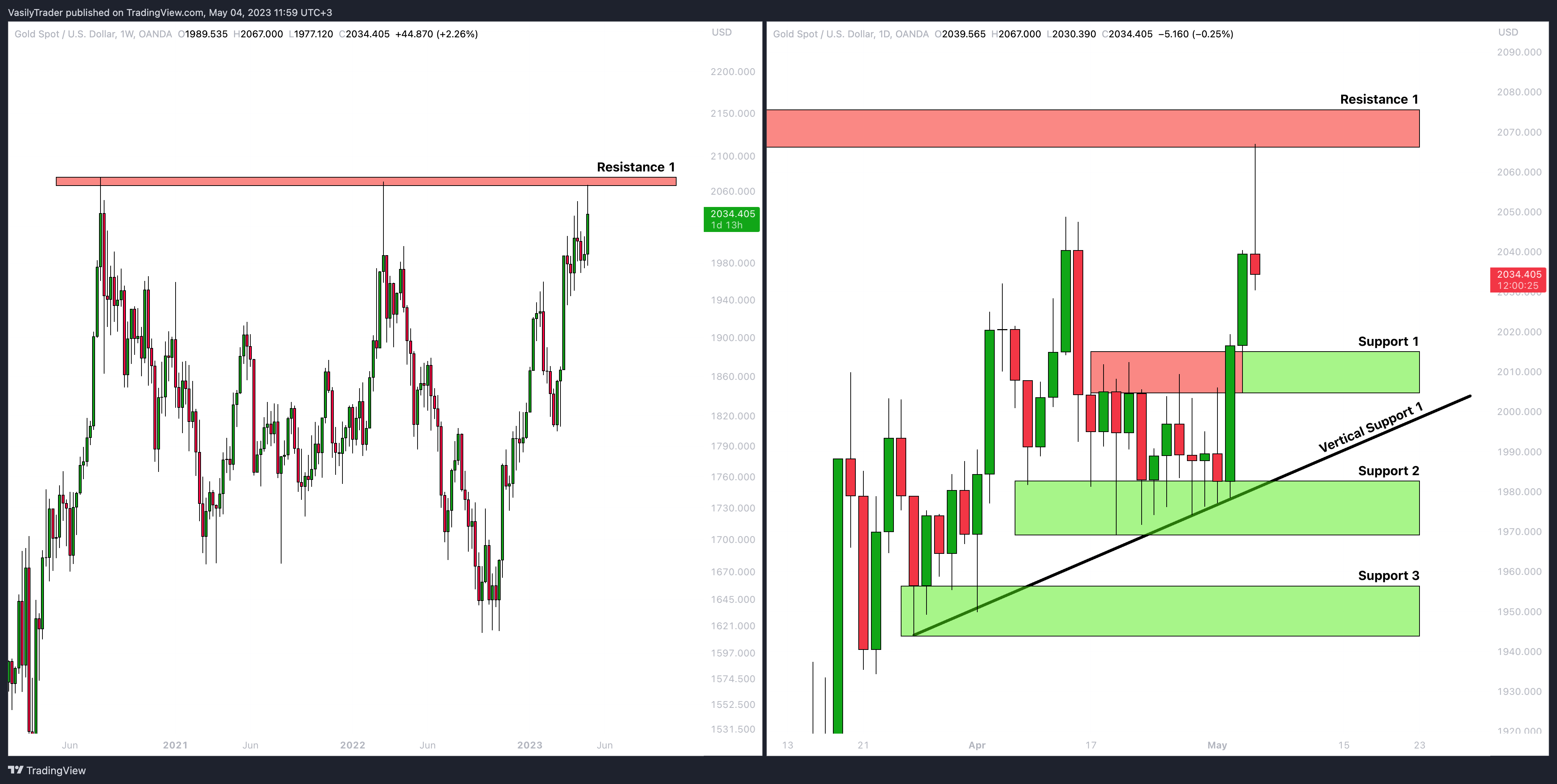 OANDA:XAUUSD Chart Image by VasilyTrader