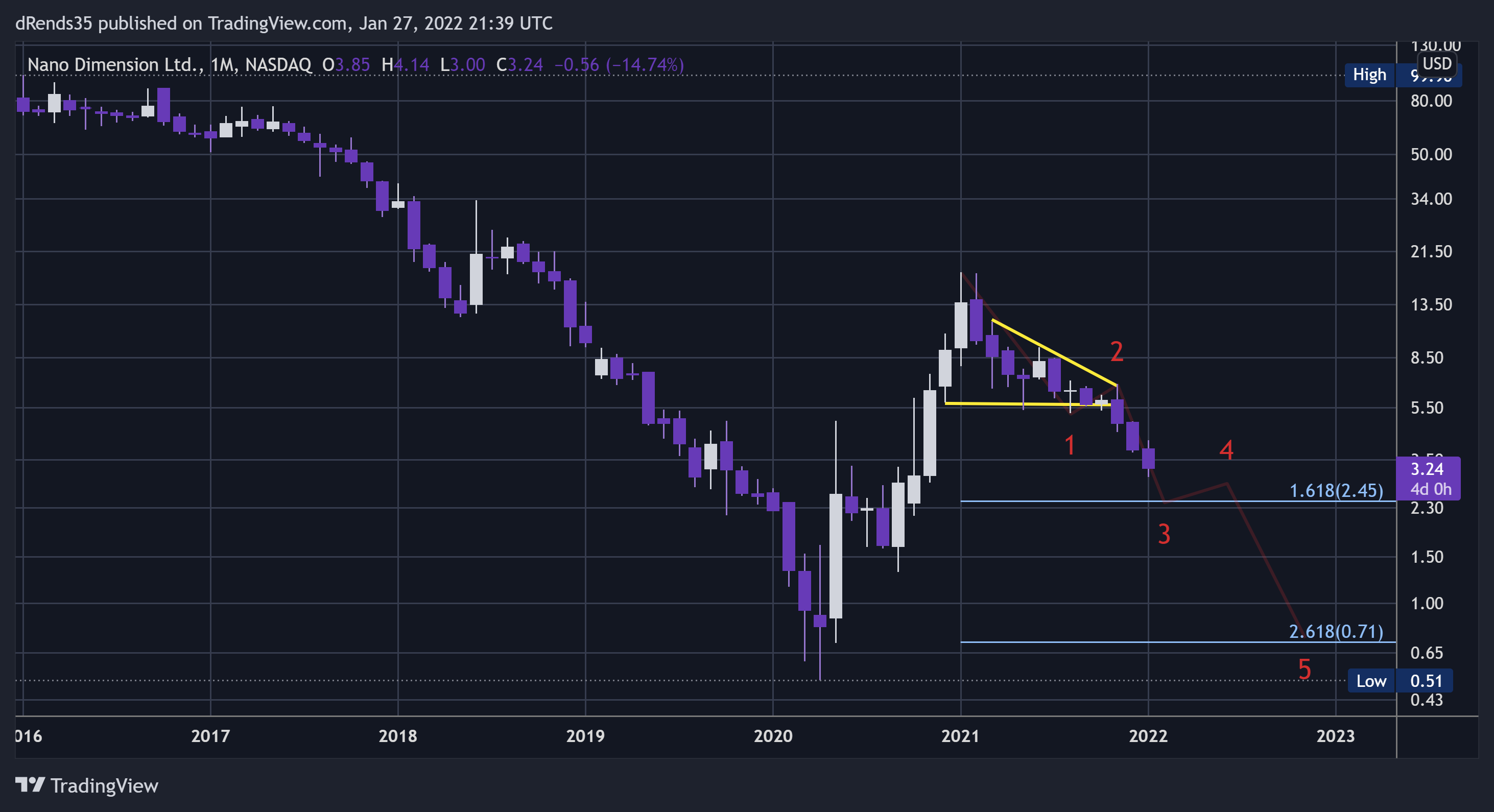 NASDAQ:NNDM Chart Image by dRends35