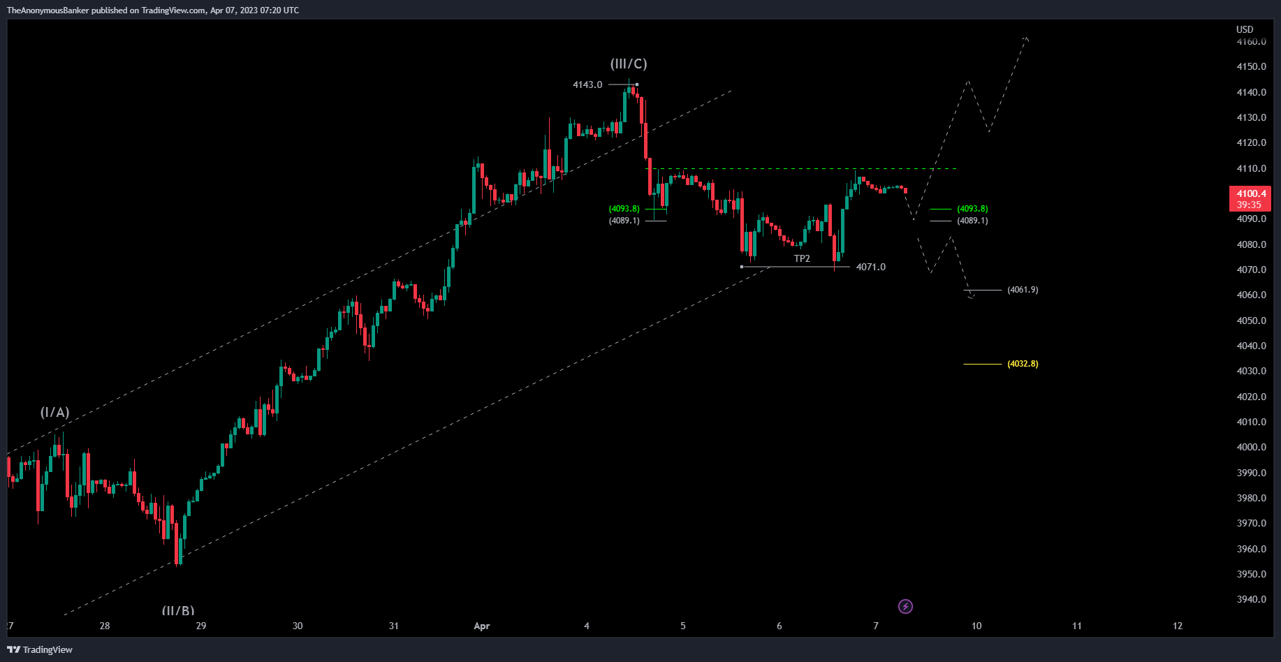 OANDA:SPX500USD Chart Image by TheAnonymousBanker