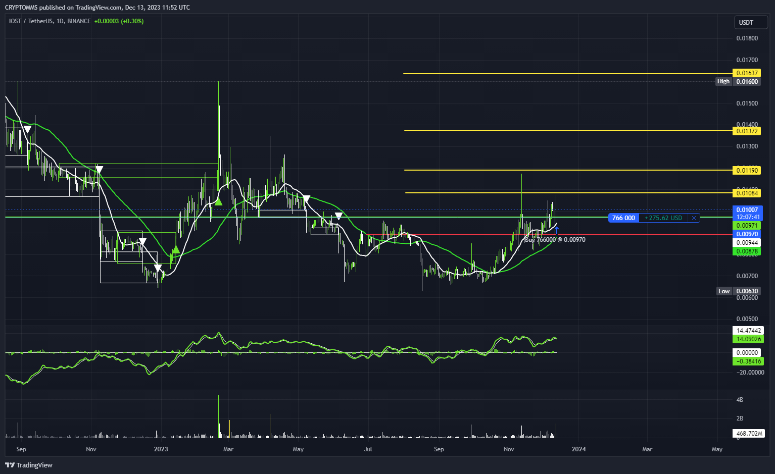 BINANCE:IOSTUSDT Chart Image by CRYPTOMMS