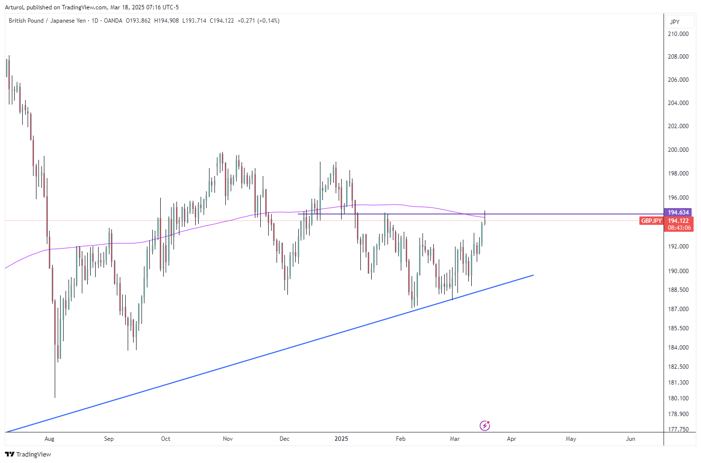 OANDA:GBPJPY Chart Image by ArturoL