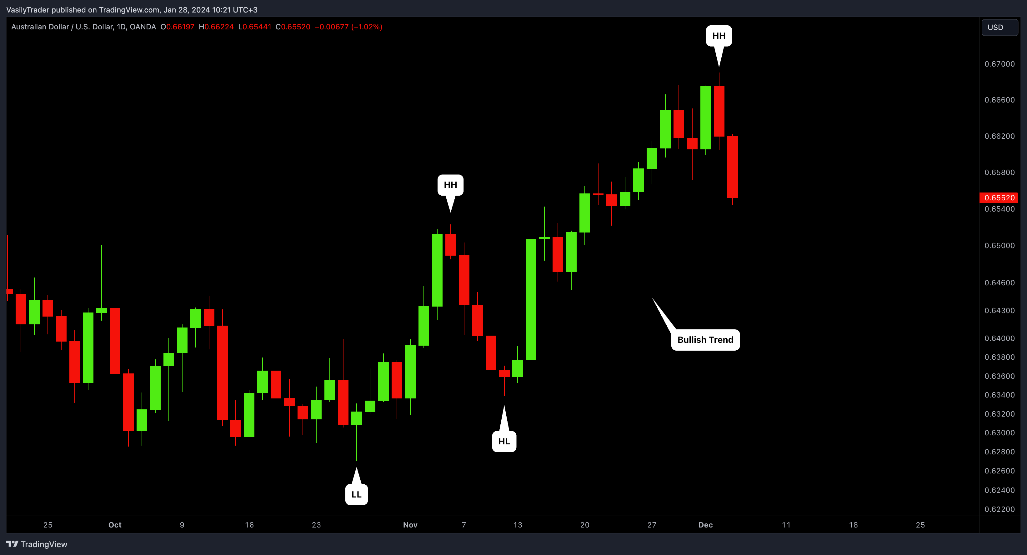 OANDA:AUDUSD Chart Image by VasilyTrader