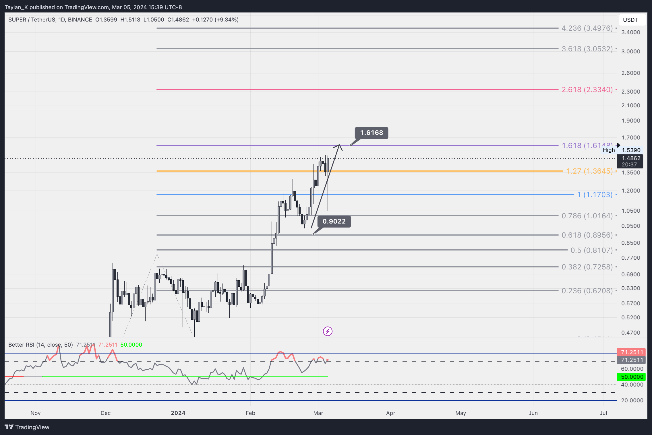 BINANCE:SUPERUSDT Chart Image by Taylan_K