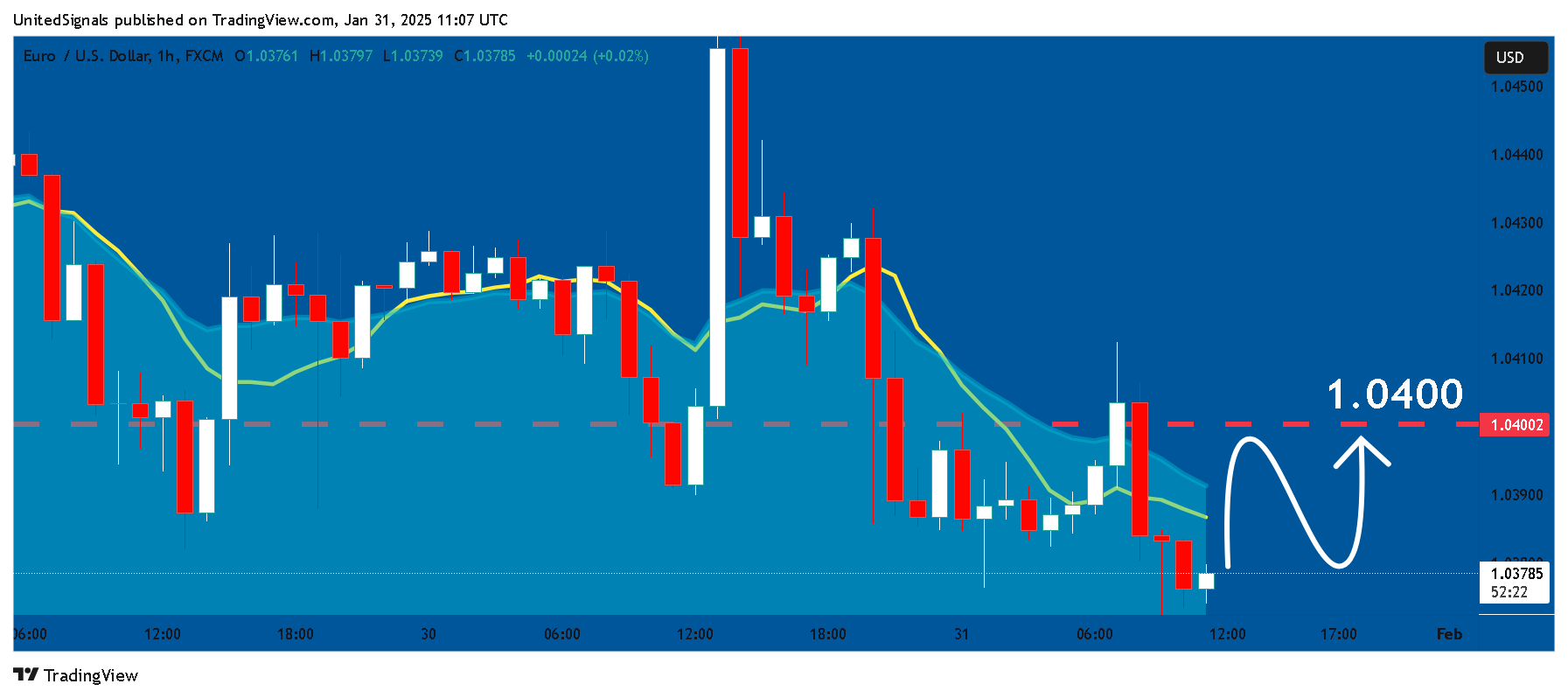 FX:EURUSD Chart Image by UnitedSignals