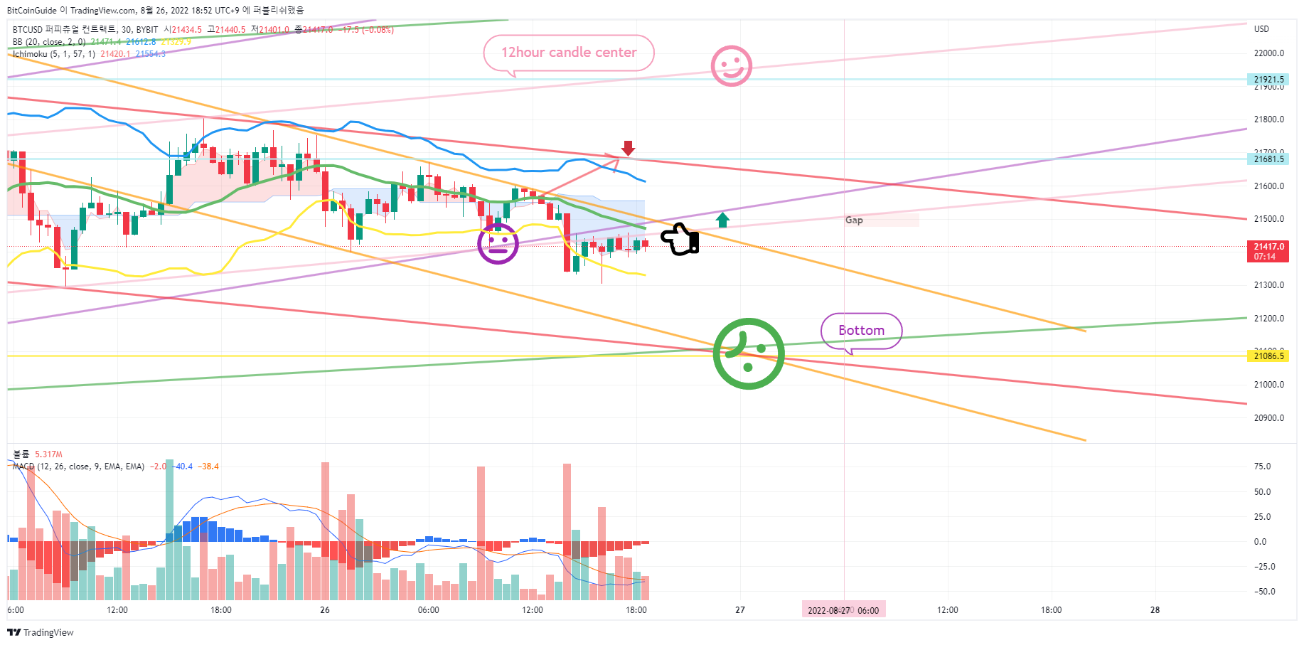 BYBIT:BTCUSD Chart Image by BitCoinGuide