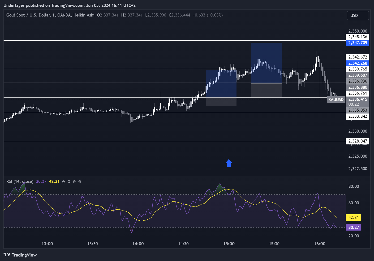 OANDA:XAUUSD Chart Image by Heaven10
