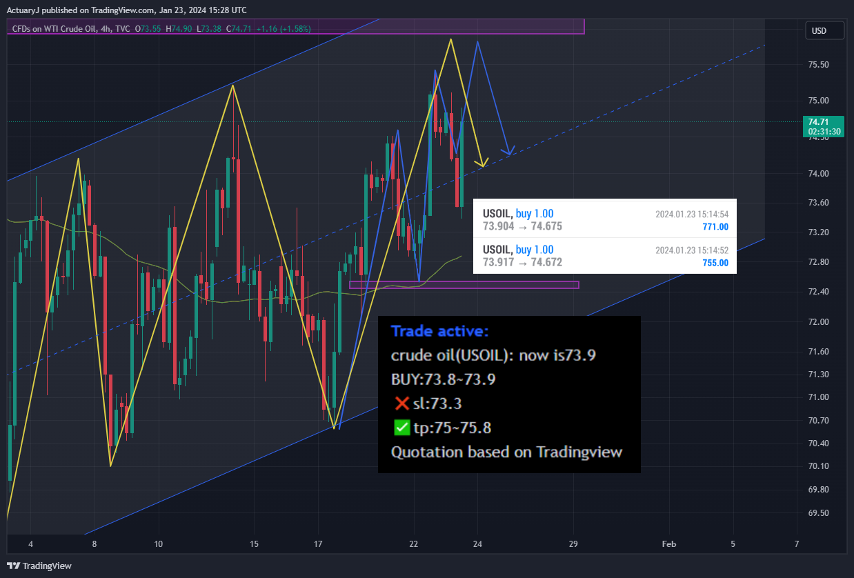TVC:USOIL Chart Image by ActuaryJ