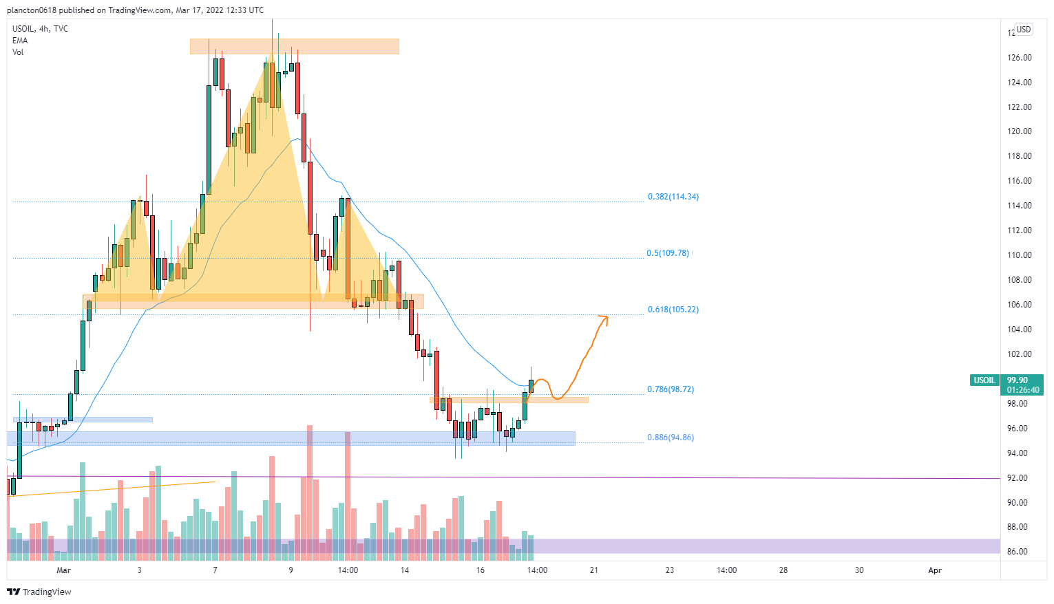 TVC:USOIL Chart Image by InkyGrip