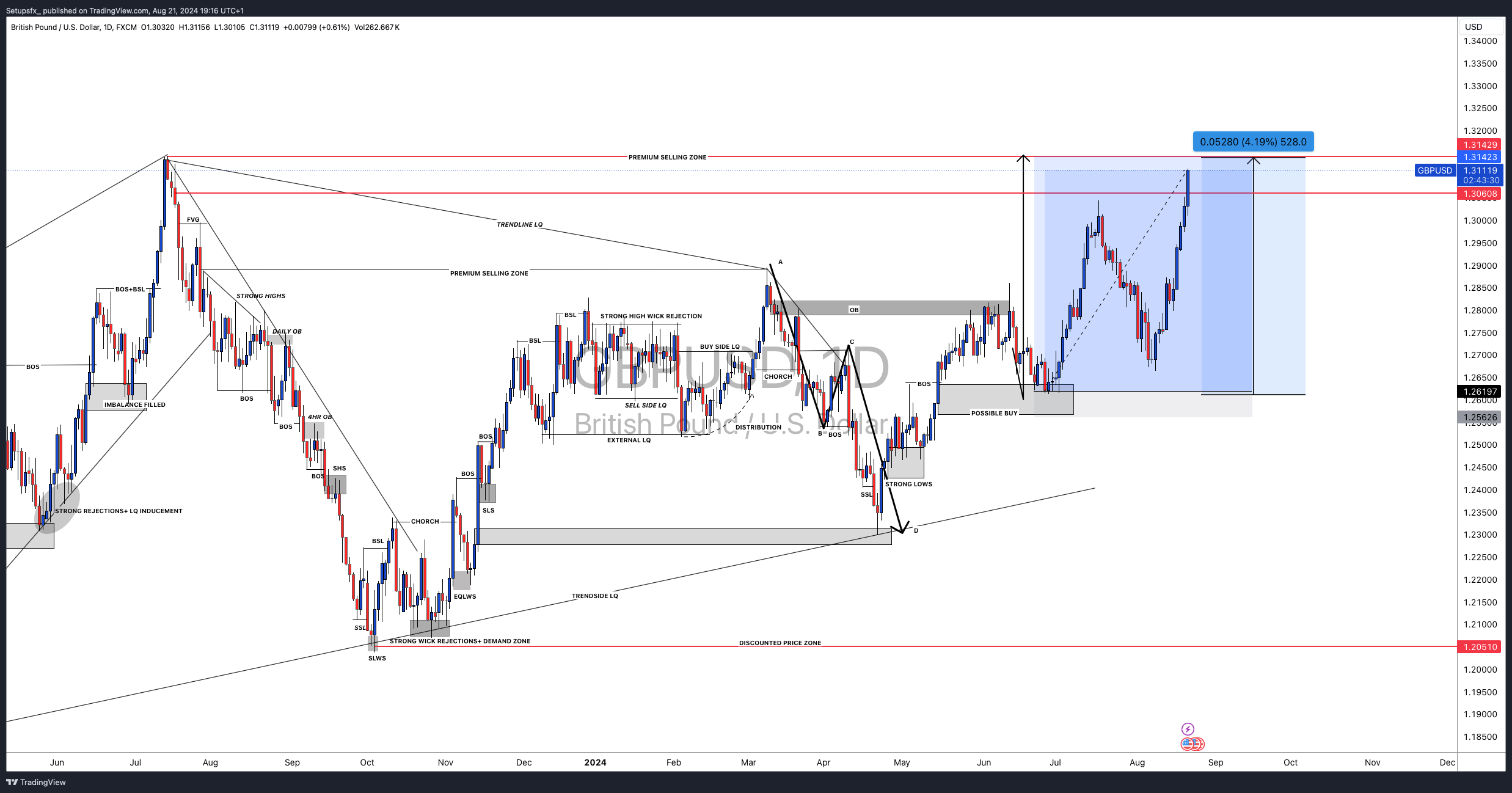 FX:GBPUSD Chart Image by Setupsfx_