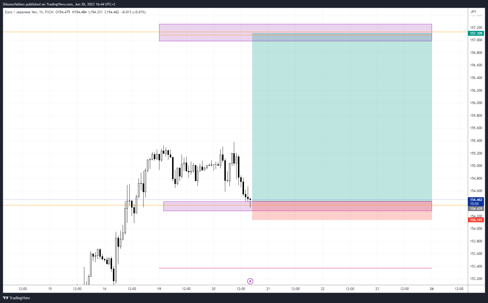 FX:EURJPY Chart Image by ShlomoYahbes