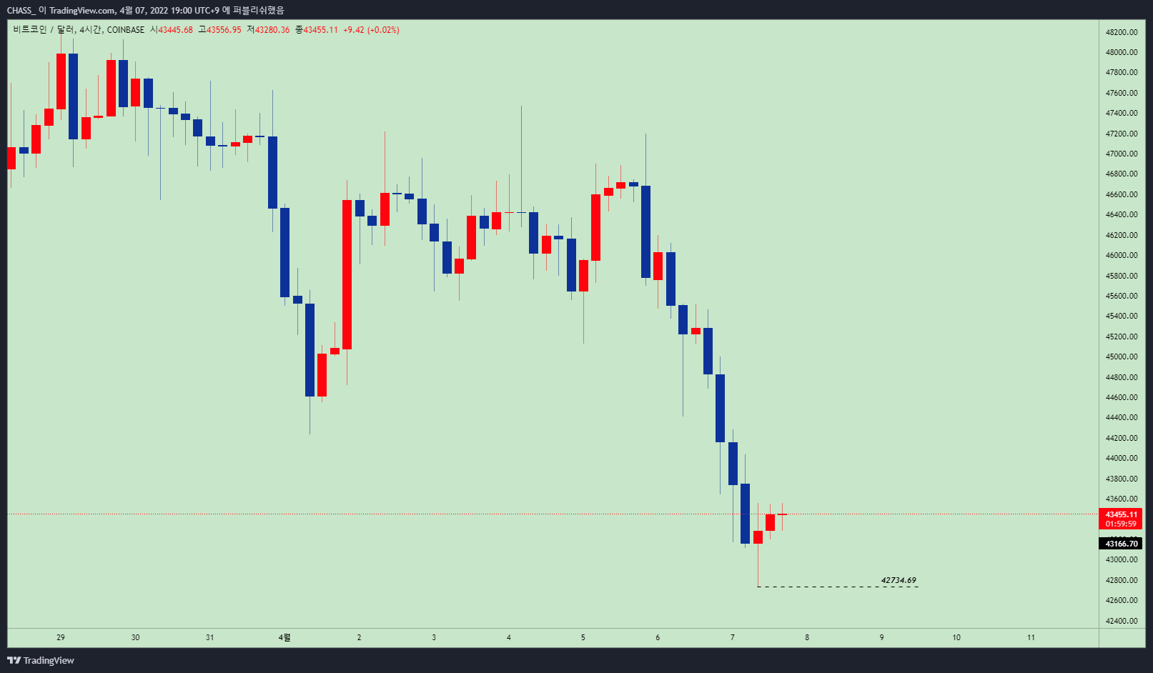 COINBASE:BTCUSD Chart Image by ElleXBT