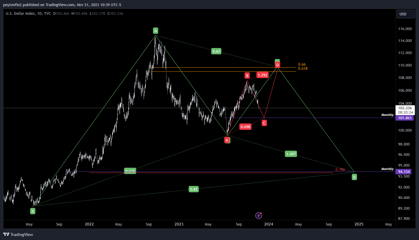 TVC:DXY Chart Image by peytonfin2