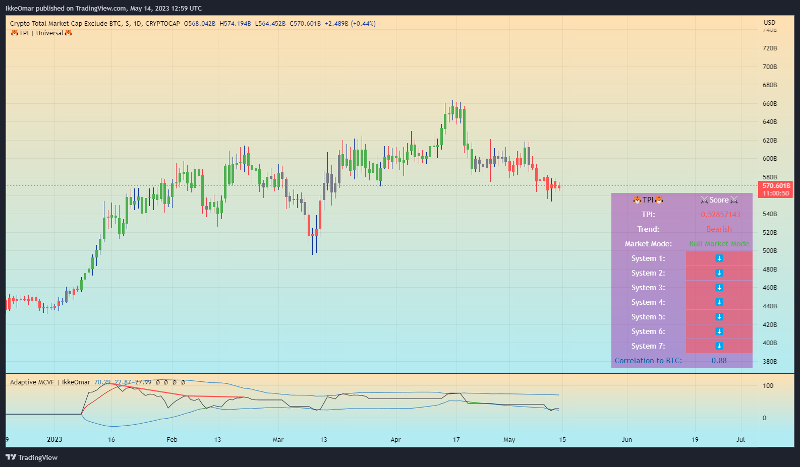 CRYPTOCAP:TOTAL2 Chart Image by IkkeOmar