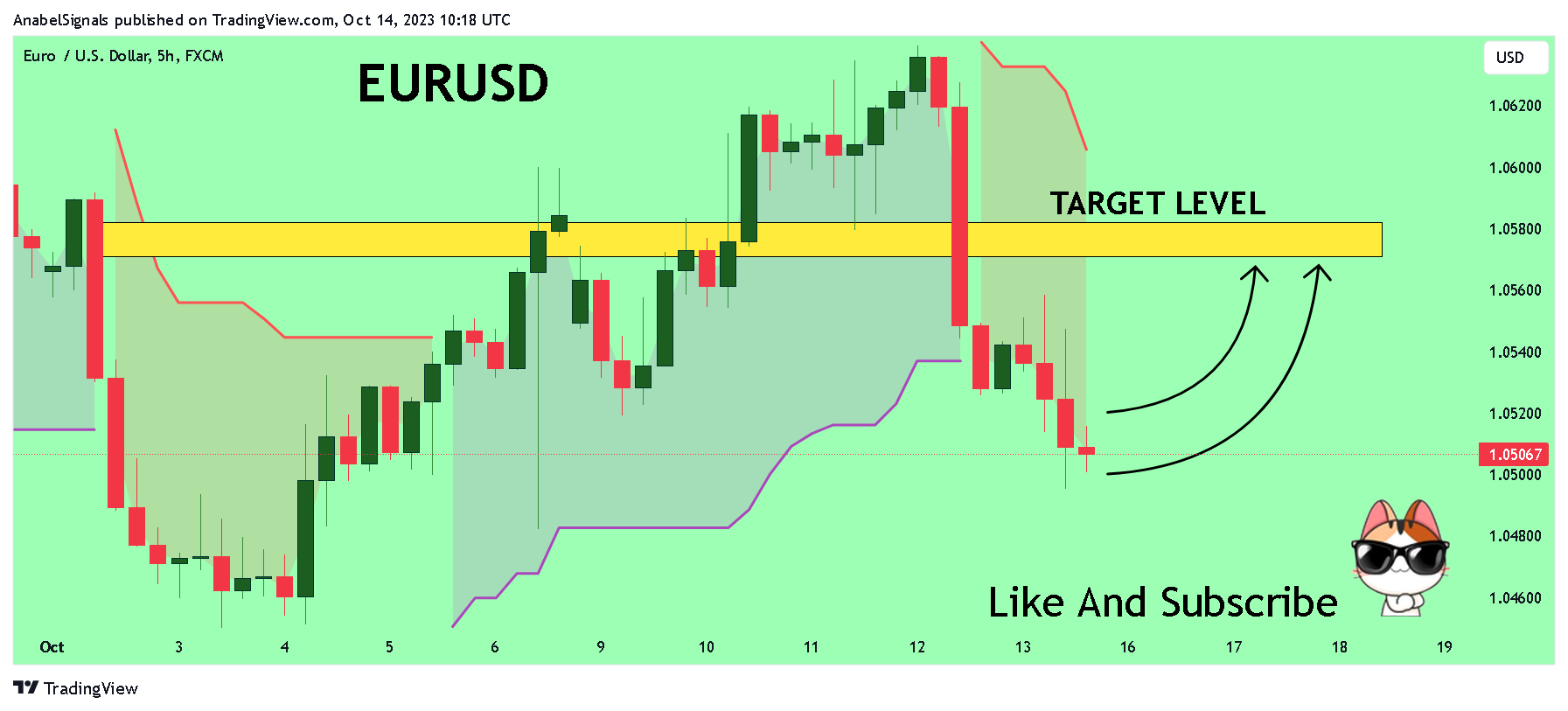 FX:EURUSD Chart Image by AnabelSignals