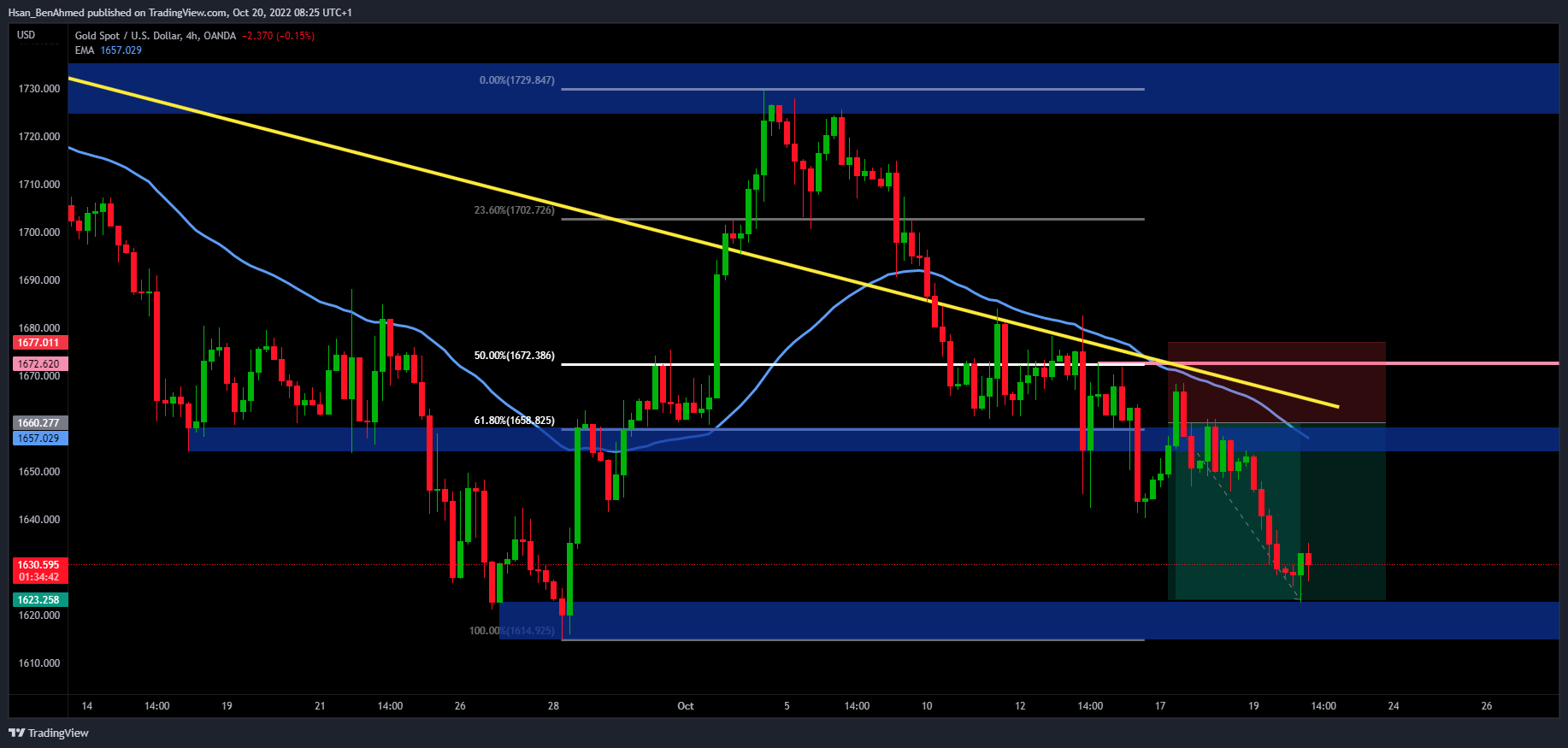 OANDA:XAUUSD Chart Image by Hsan_BenAhmed