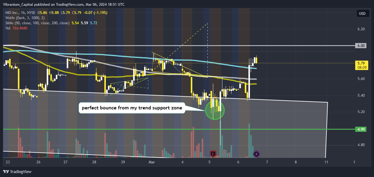 BATS:NIO Chart Image by Aura_Trades