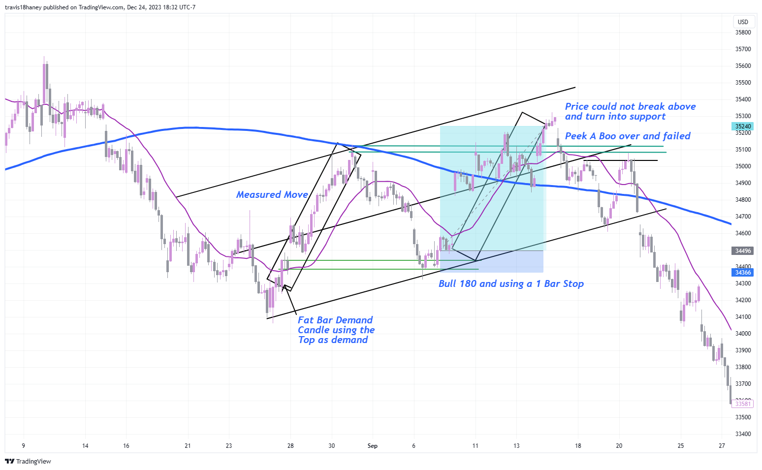 CBOT_MINI:MYM1! Chart Image by Dow_Jones_Maestro
