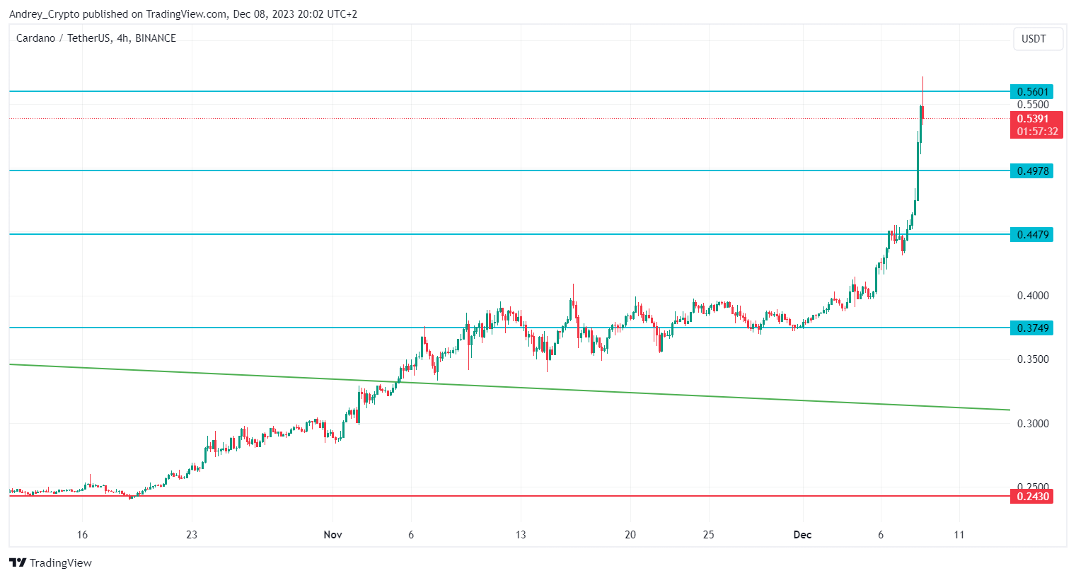 BINANCE:ADAUSDT Chart Image by Andrey_Crypto