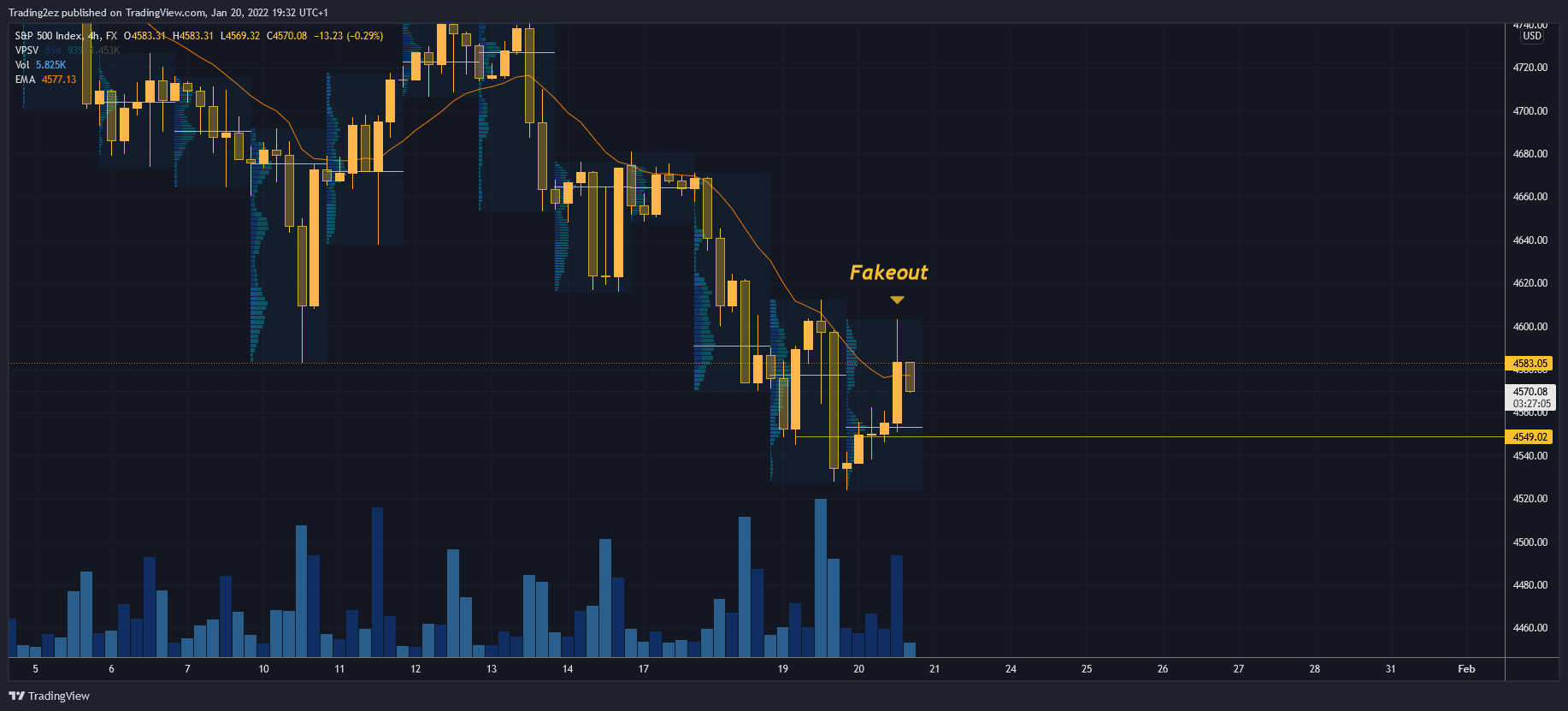 FX:SPX500 Chart Image by Trading2ez