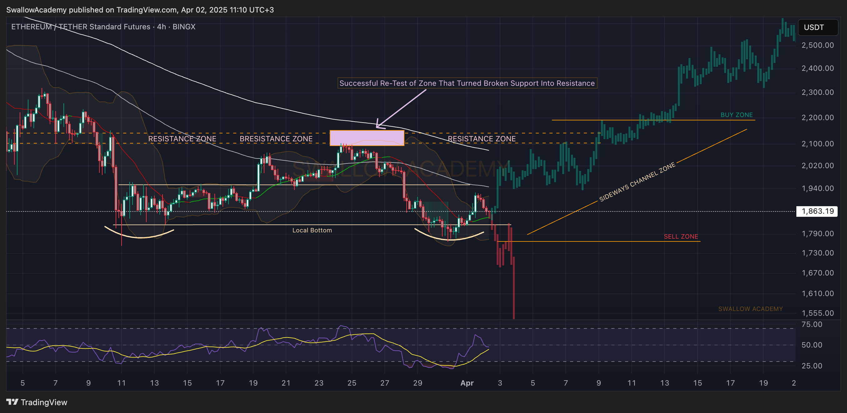 BINGX:ETHUSDT.PS Chart Image by SwallowAcademy