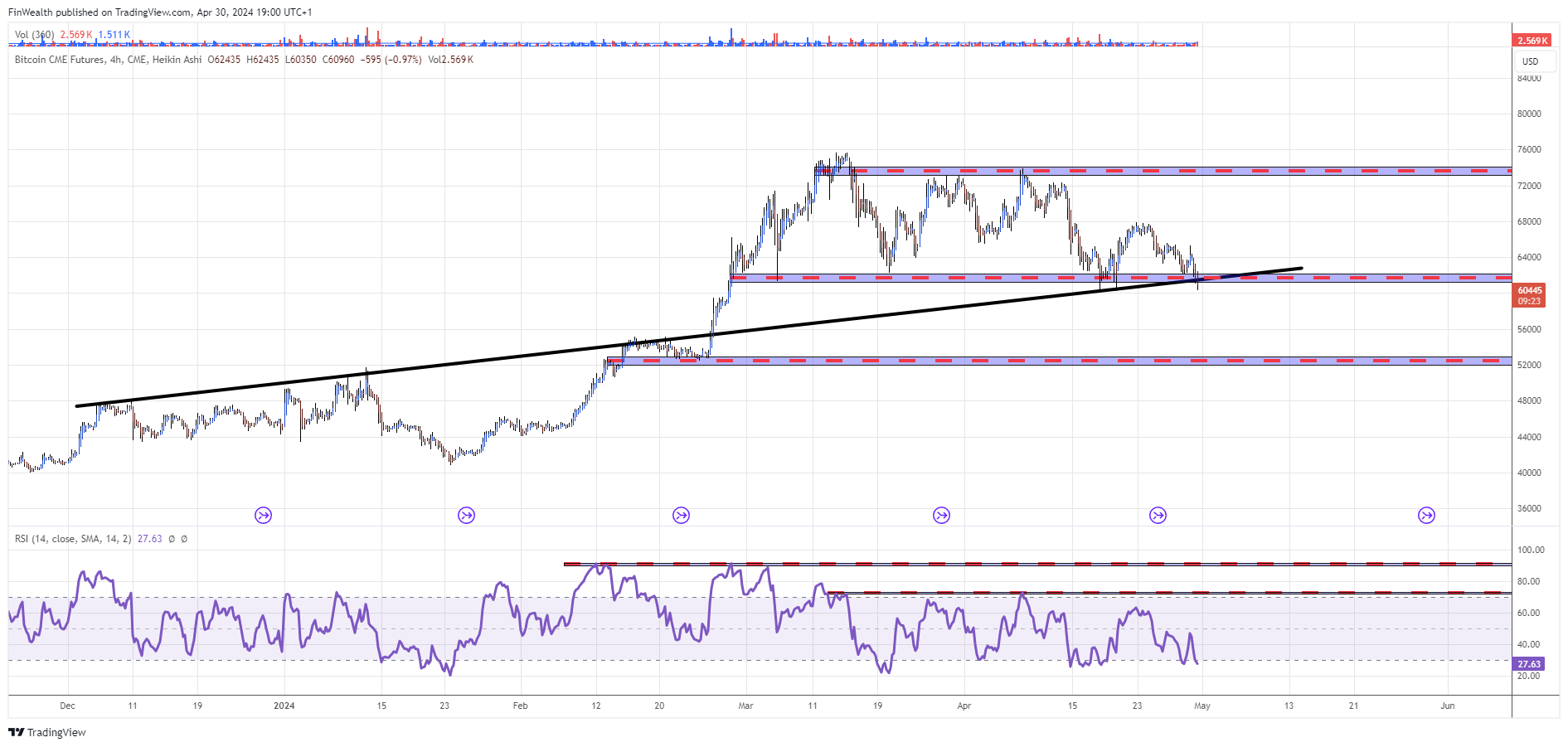 CME_DL:BTC1! Chart Image by FinWealth