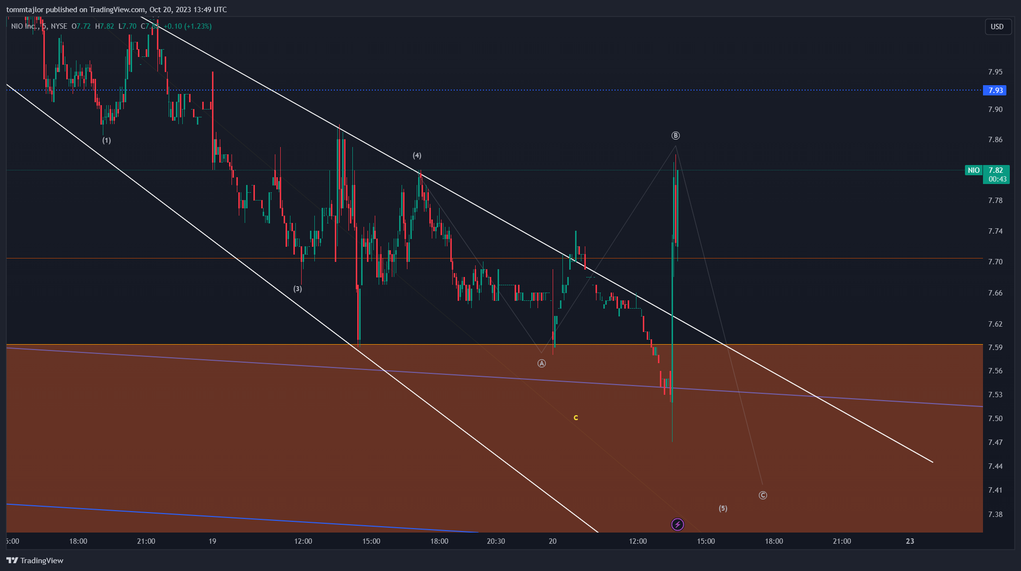 BATS:NIO Chart Image by tommtajlor