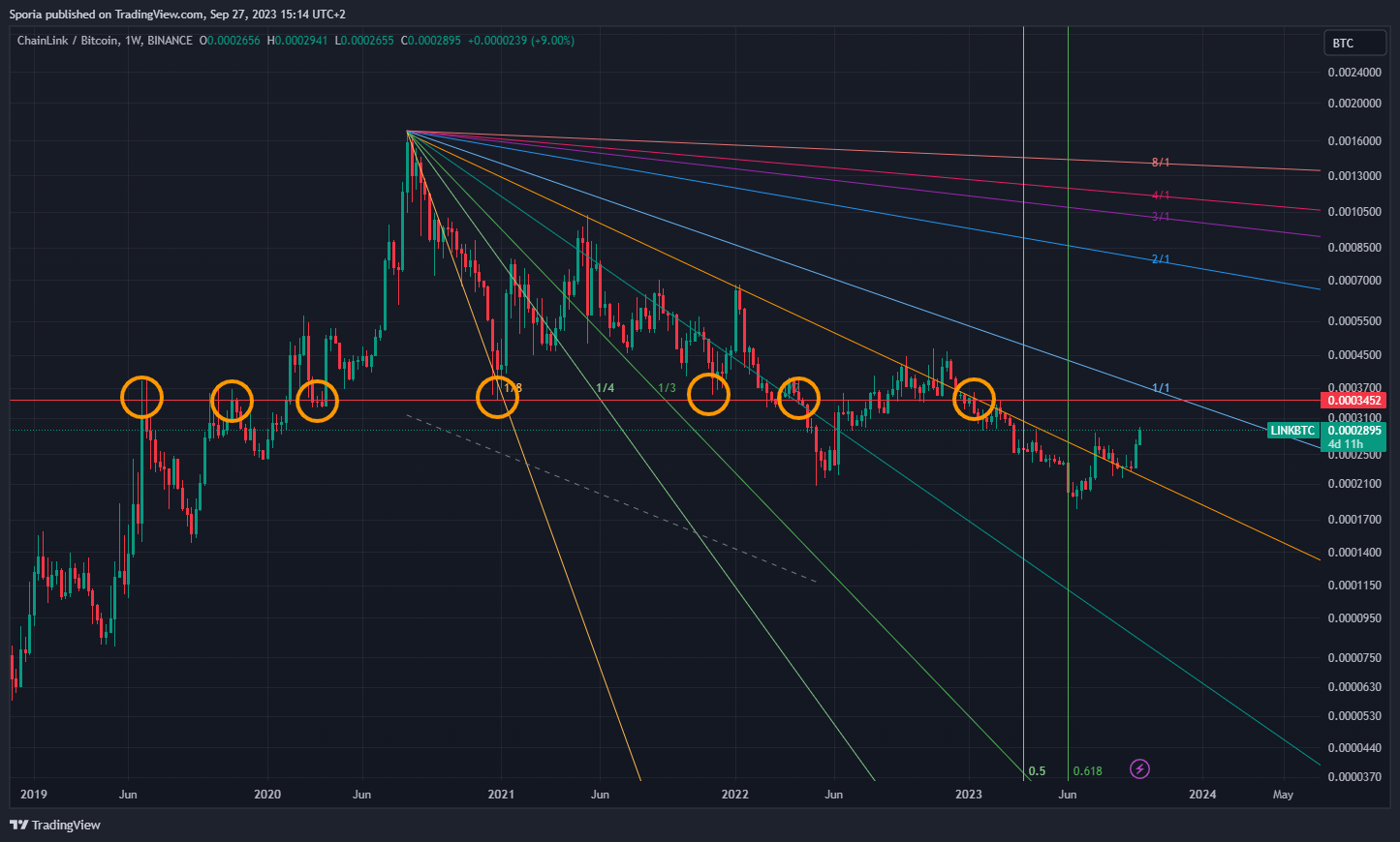 BINANCE:LINKBTC Chart Image by Sporia