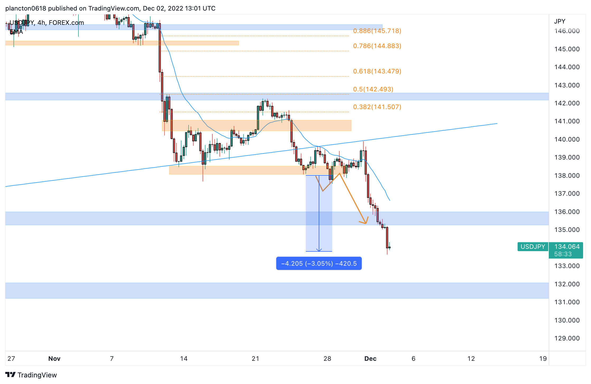 FOREXCOM:USDJPY Chart Image by InkyGrip