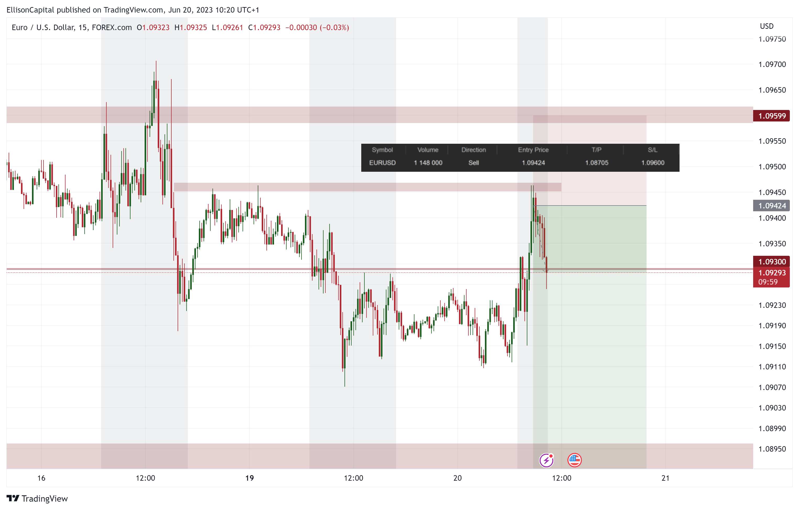 FOREXCOM:EURUSD Chart Image by EllisonCapital