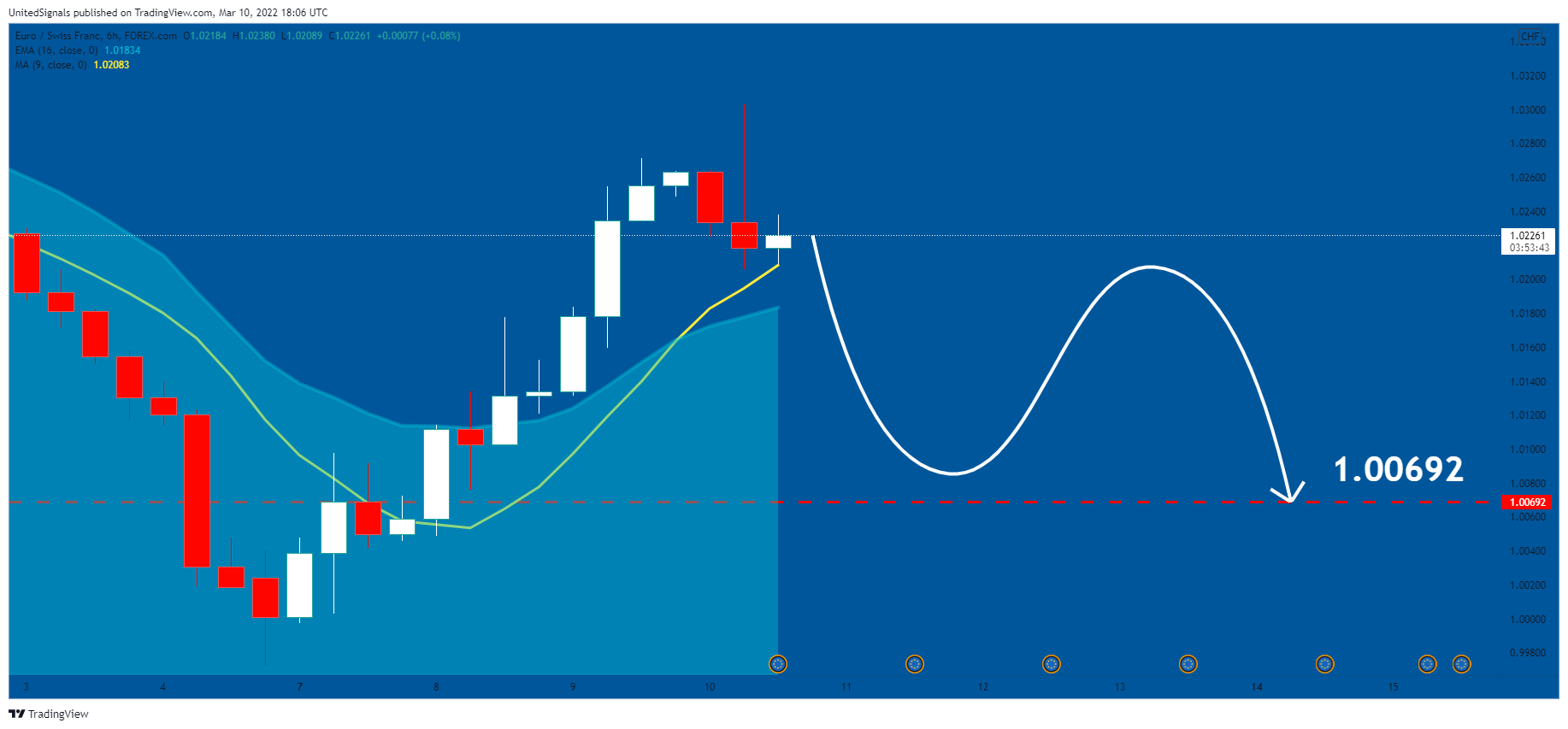 FOREXCOM:EURCHF Chart Image by UnitedSignals