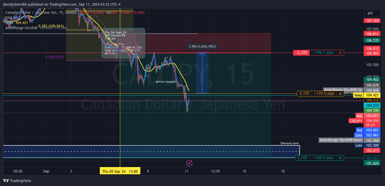 OANDA:CADJPY Chart Image by davidjulien369