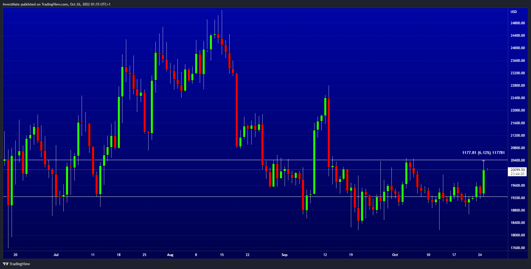 INDEX:BTCUSD Chart Image by InvestMate