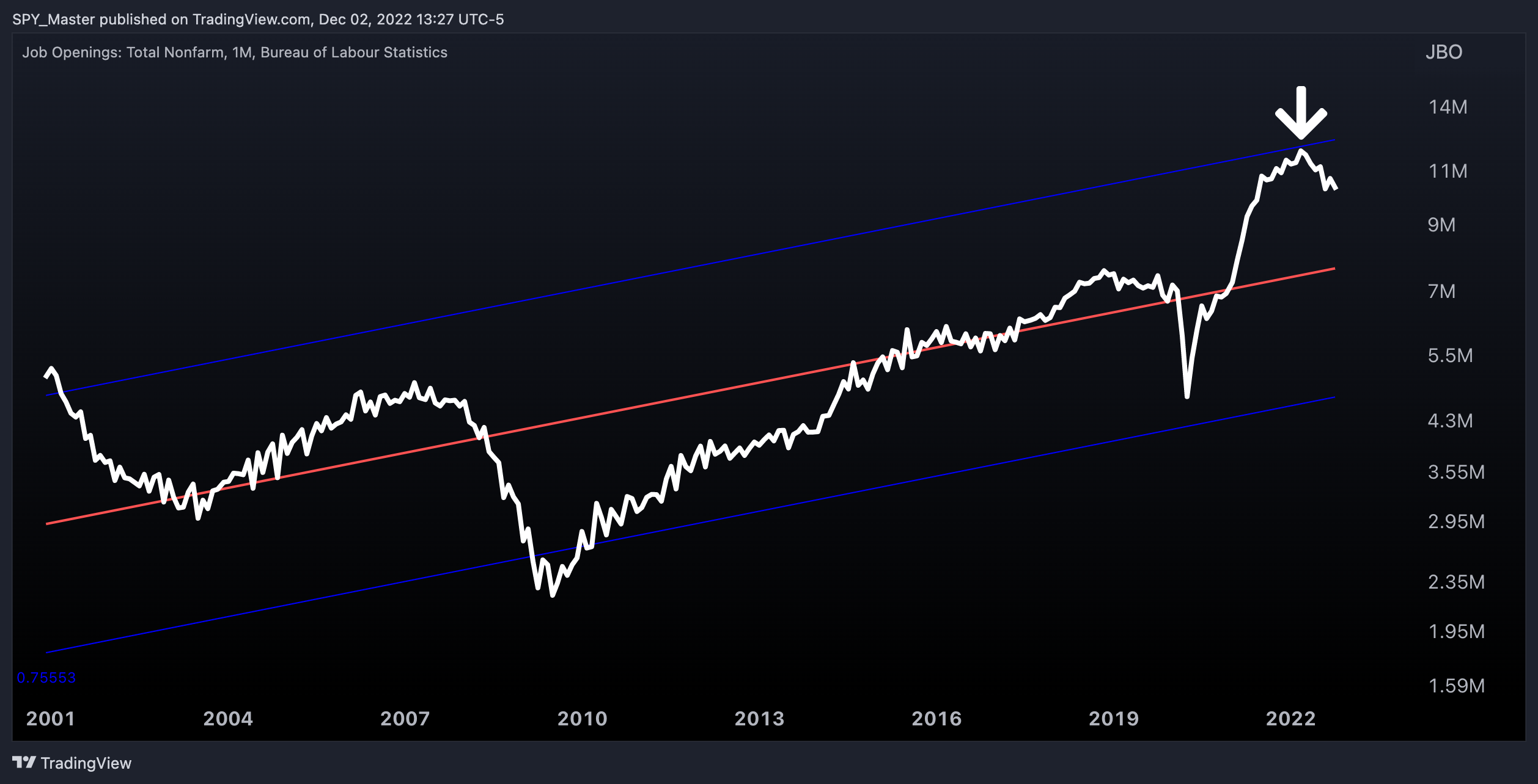 FRED:JTSJOL Chart Image by SpyMasterTrades